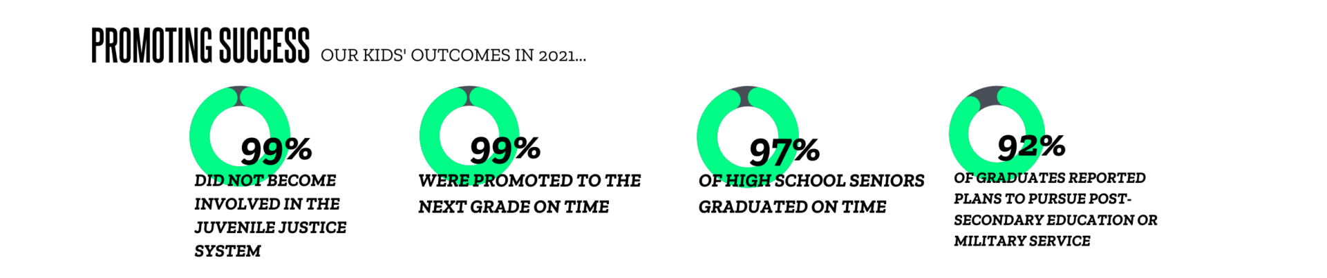 OUR KIDS' OUTCOMES IN 2021...