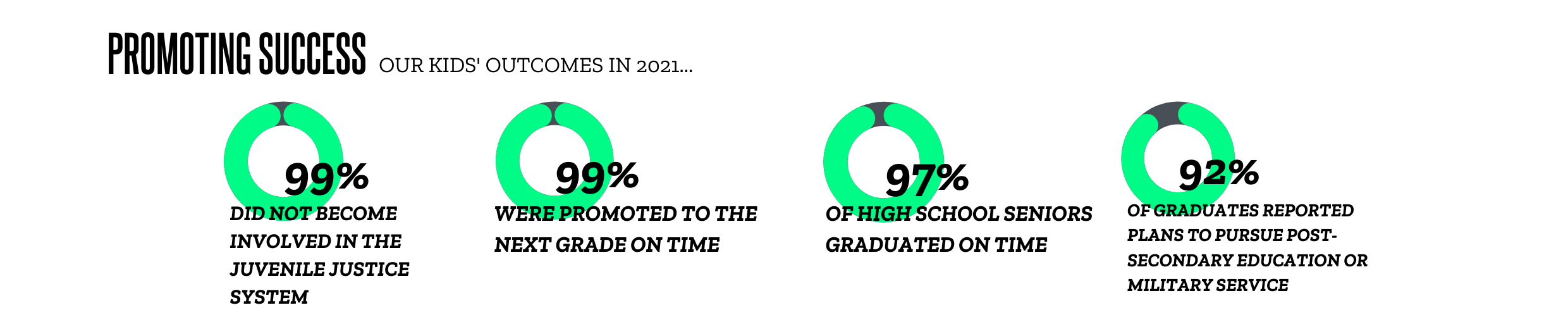 OUR KIDS' OUTCOMES IN 2021... (2)